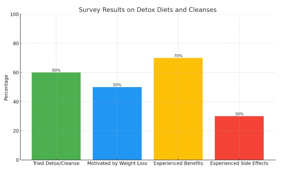 Survey on detox diet and cleanses