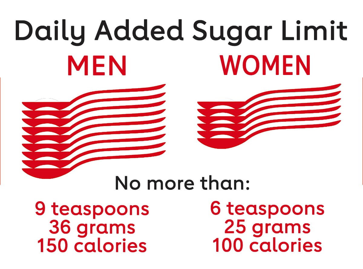 Public Health Recommendations Of sugars