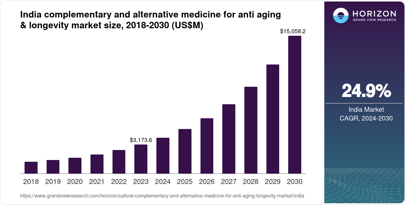 Indian Market Share in Longevity Medicine 