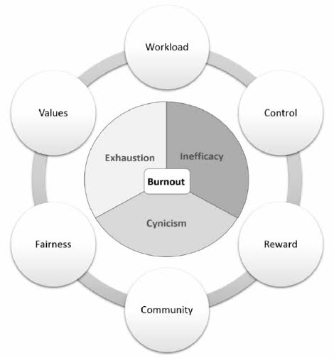 Areas affected by burnout 