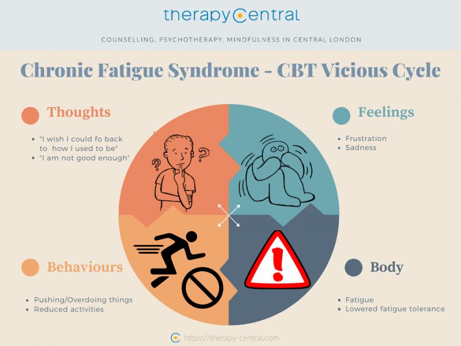 Example of chronic fatigue syndrome 