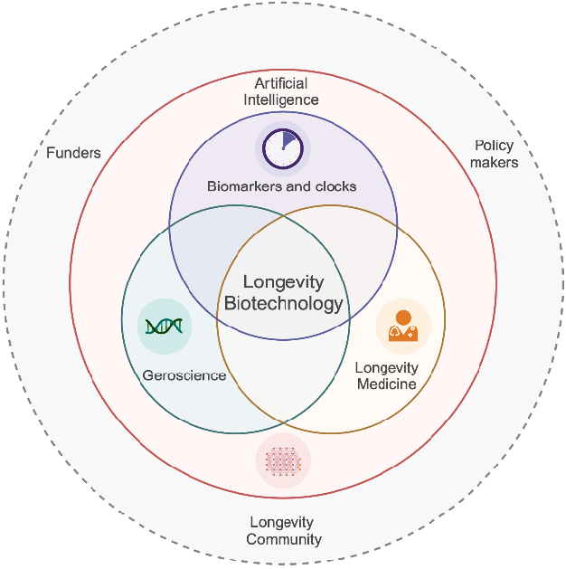 Integration of AI, biomarkers and clocks, geroscience, and longevity medicine in advancing human healthspan