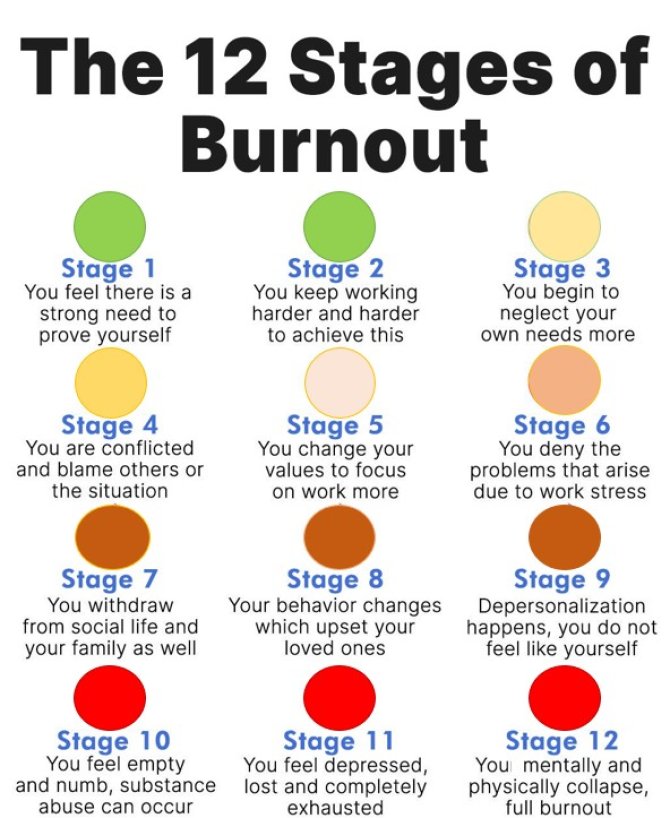 Detailed Stages of Burnout