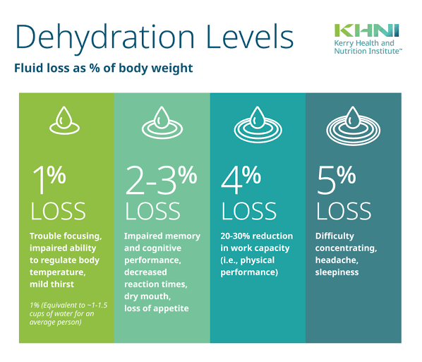 Dehydration Levels