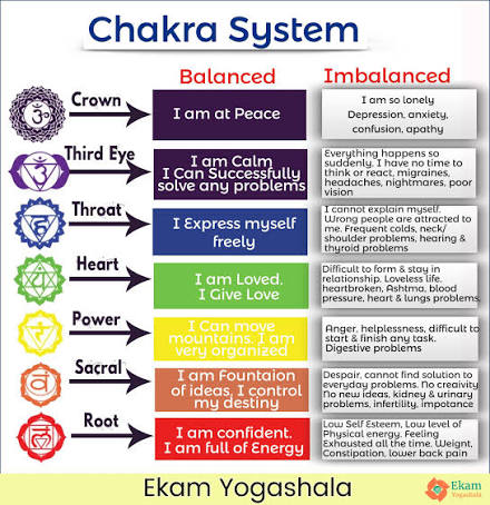 Imbalance Chakras