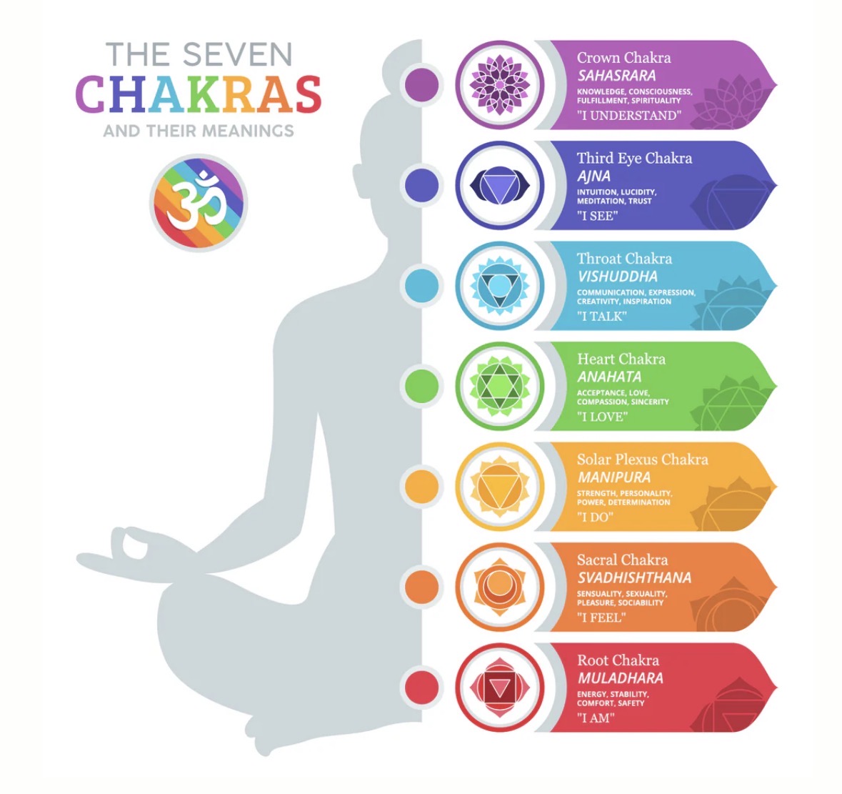 Seven Chakras