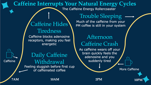 Different timings for consuming caffeine