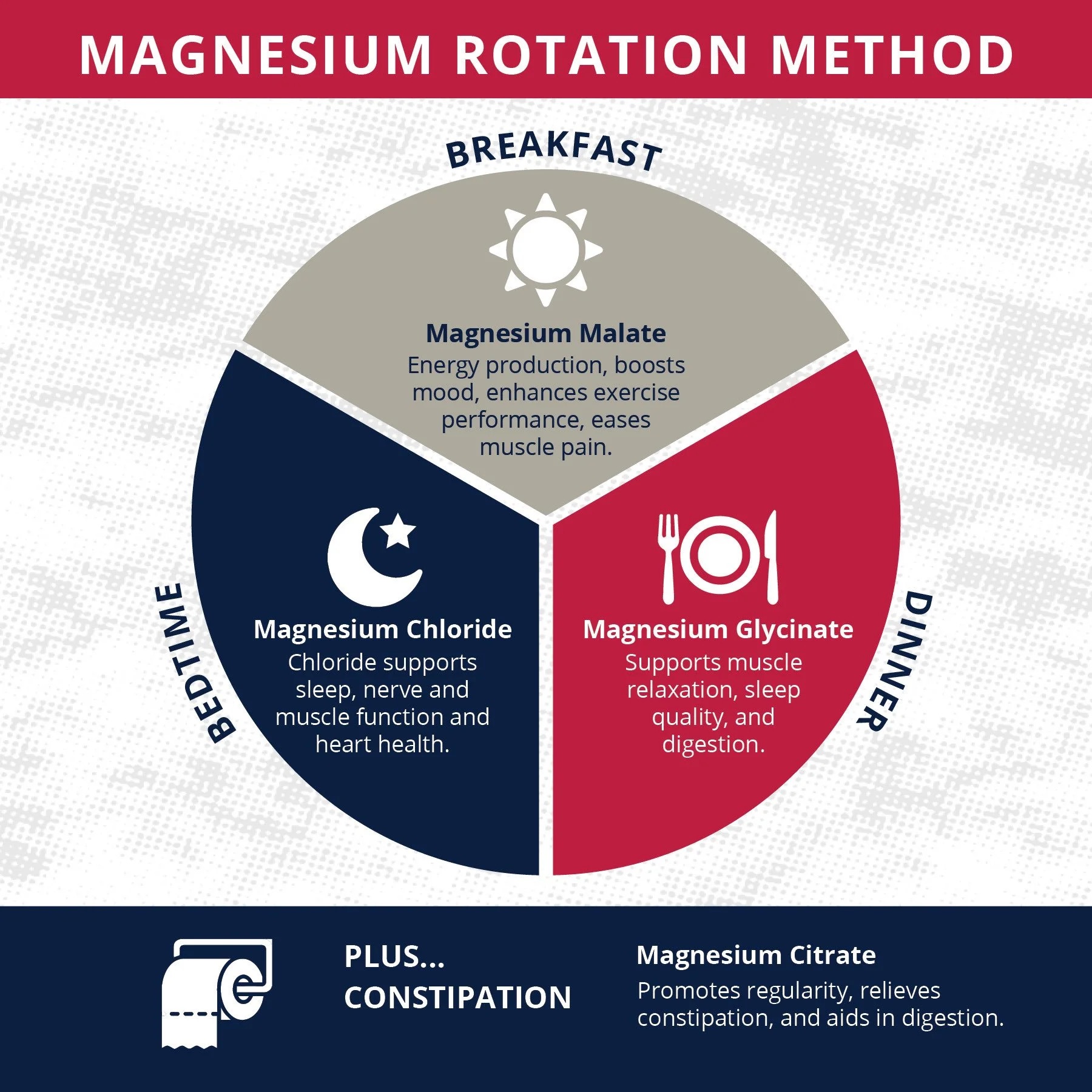 Magnesium Rotation Method