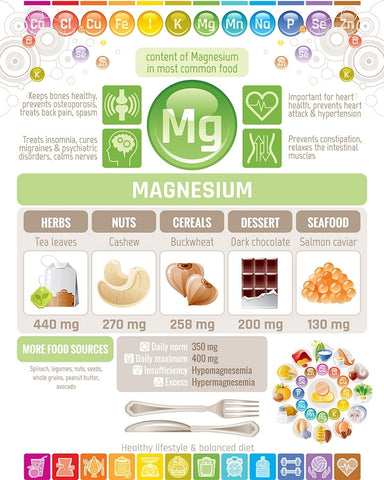 Recommended quantity of Magnesium Consumption 