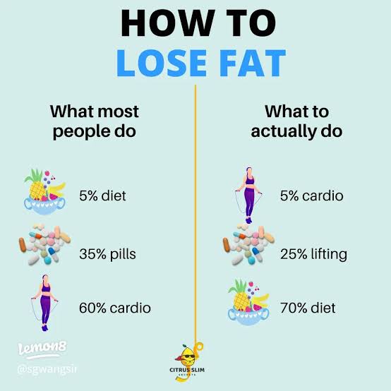 Realistic Plan for Losing Weight