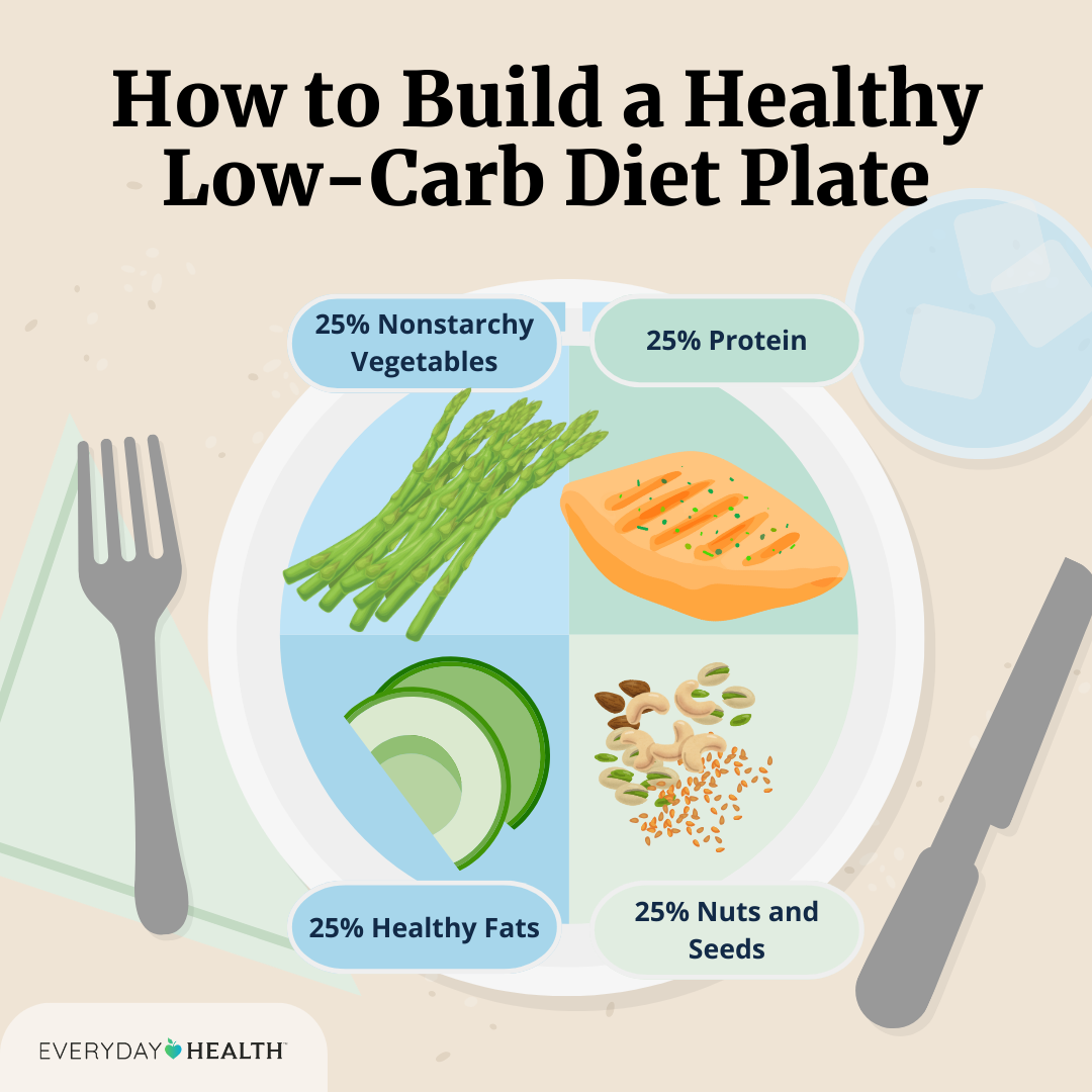 Building a Balanced Diet Plan