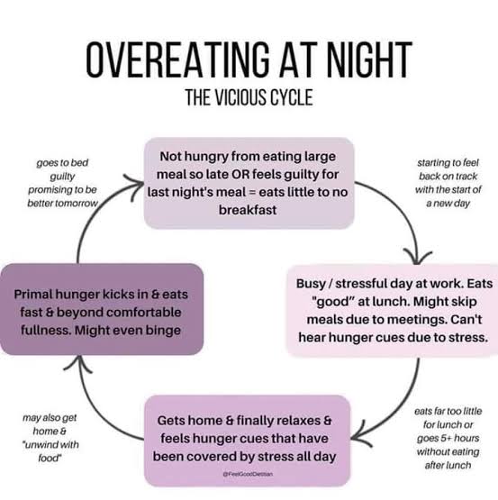 Cycle of late night cravings