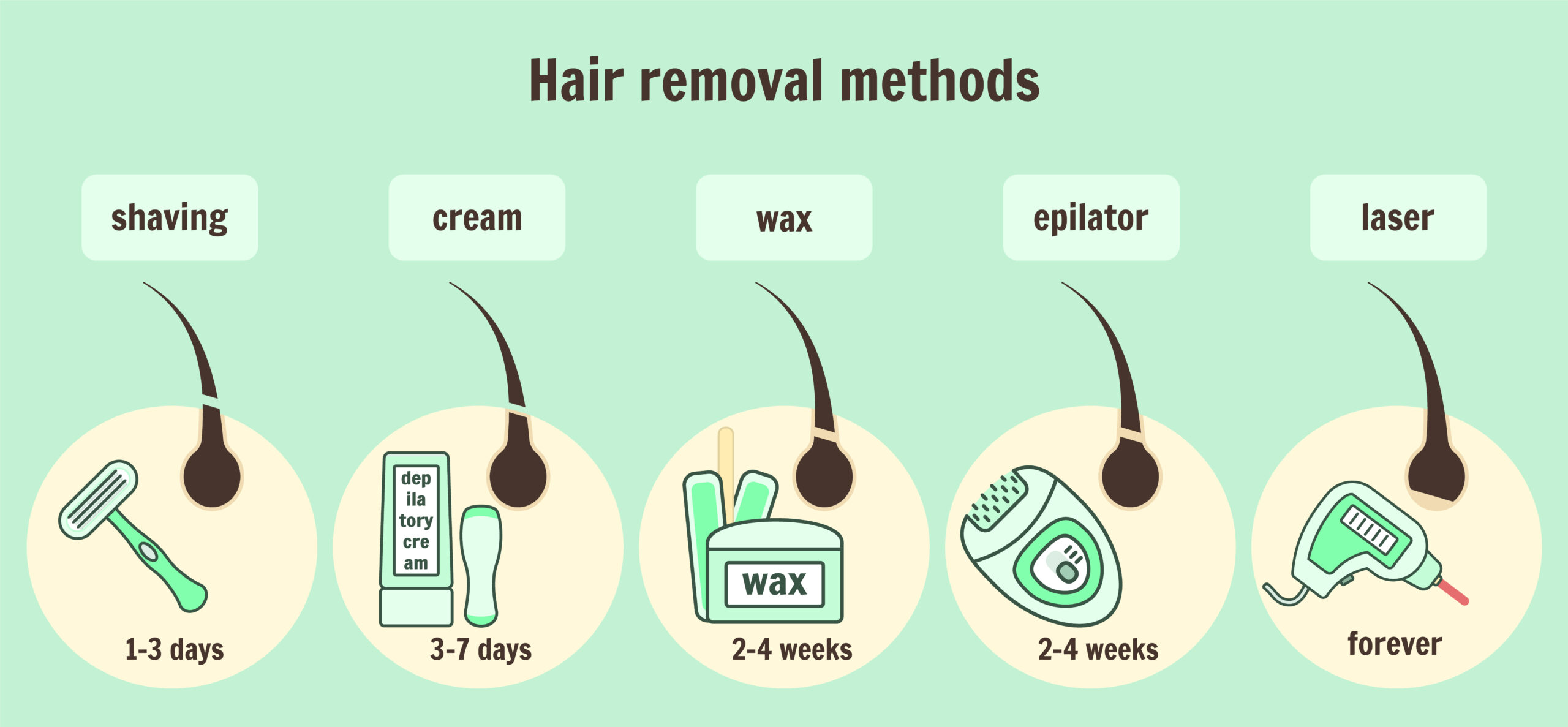 Duration of Hair Growth for Different removal methods