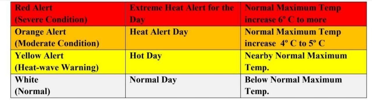 Parameter of heatwave indicator 