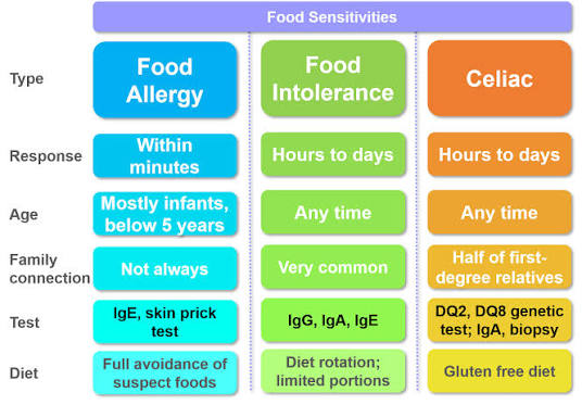 Different types of Food Sensitivities