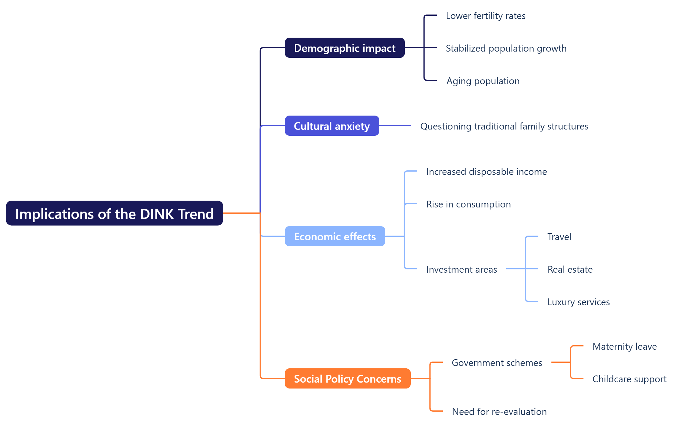 Effect of Dink Trend on Different crucial areas 
