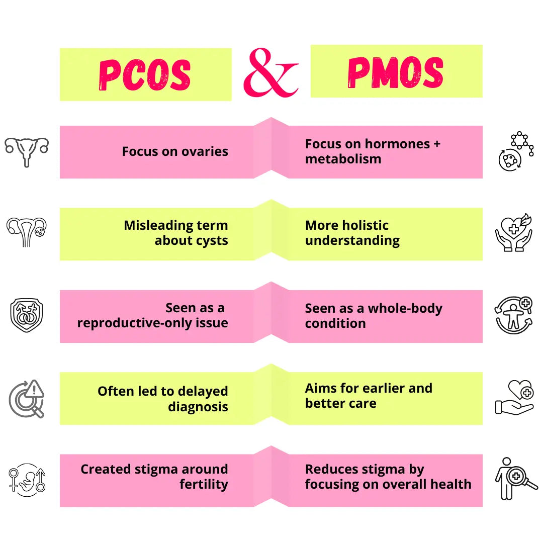 Difference between PCOS and PMOS