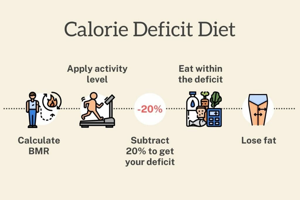 Calculation of Calorie Deficit